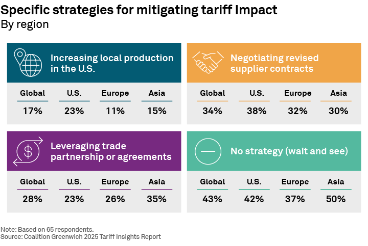 Specific strategies for mitigating tariff Impact