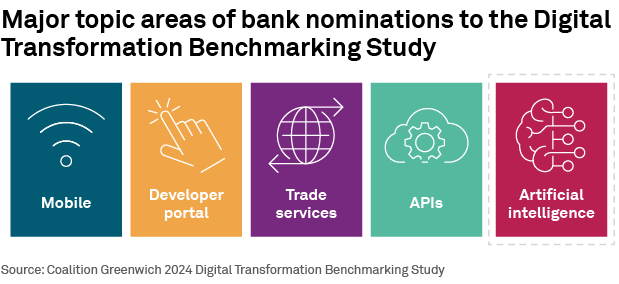 Major topic areas of bank nominations to the Digital Transformation Benchmarking Study
