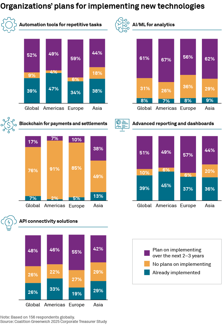 Organizations' plans for implementing new technologies