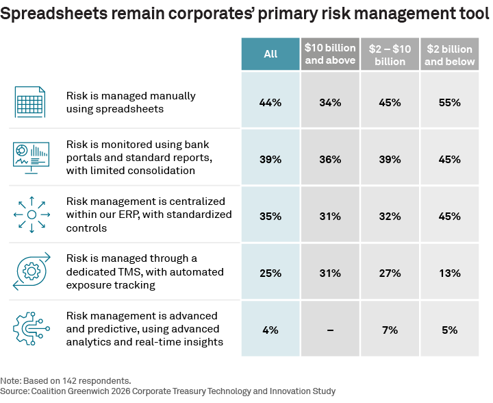 Spreadsheets remain corporates' primary risk management tool