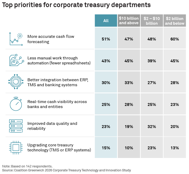 Top priorities for corporate treasury departments