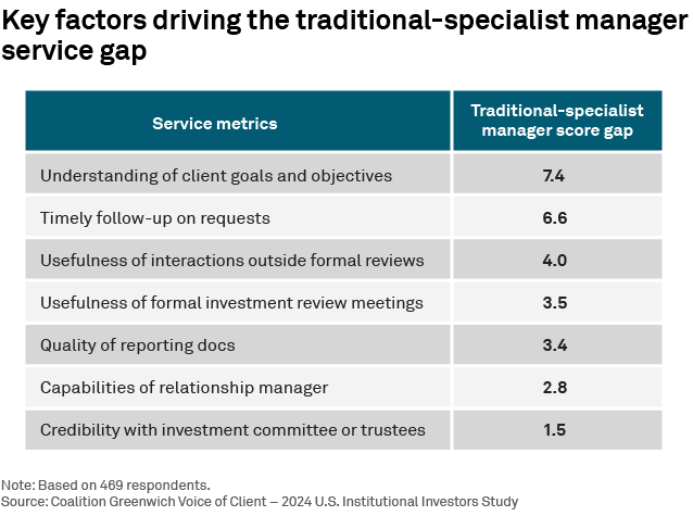 Key factors driving the traditional-specialist manager service gap