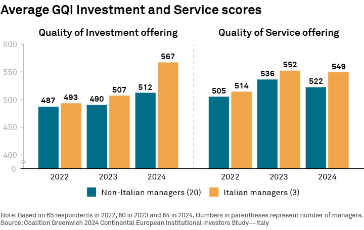 Average GQI Investment and Service scores