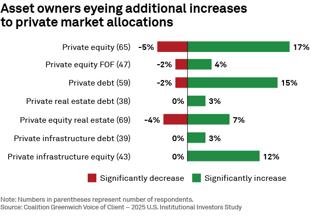 Asset owners eyeing additional increases to private market allocations