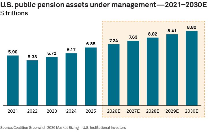 U.S. public pension assets under management, 2021-2030E