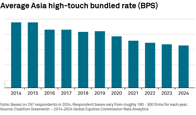 Average Asia high-touch bundled rate (BPS)