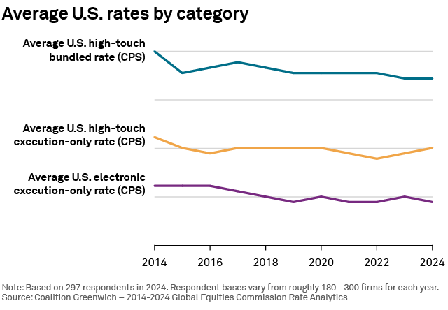 Average U.S. rates by category