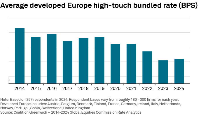 Average developed Europe high-touch bundled rate (BPS)