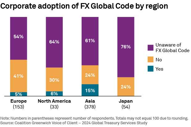 Corporate adoption of FX Global Code by region