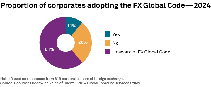 Proportion of corporates adopting the FX Global Code