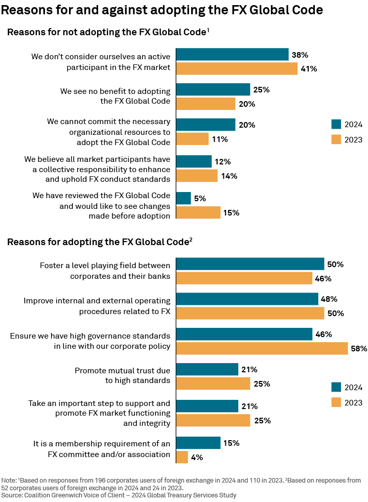 Reasons for and against adopting the FX Global Code
