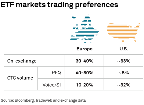 ETF markets trading preferences