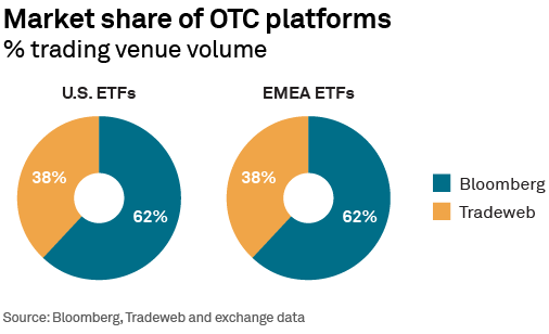 Market share of OTC platforms