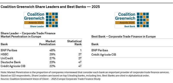 2025 Coalition Greenwich Share Leaders and Best Banks — Corporate Trade Finance in Europe