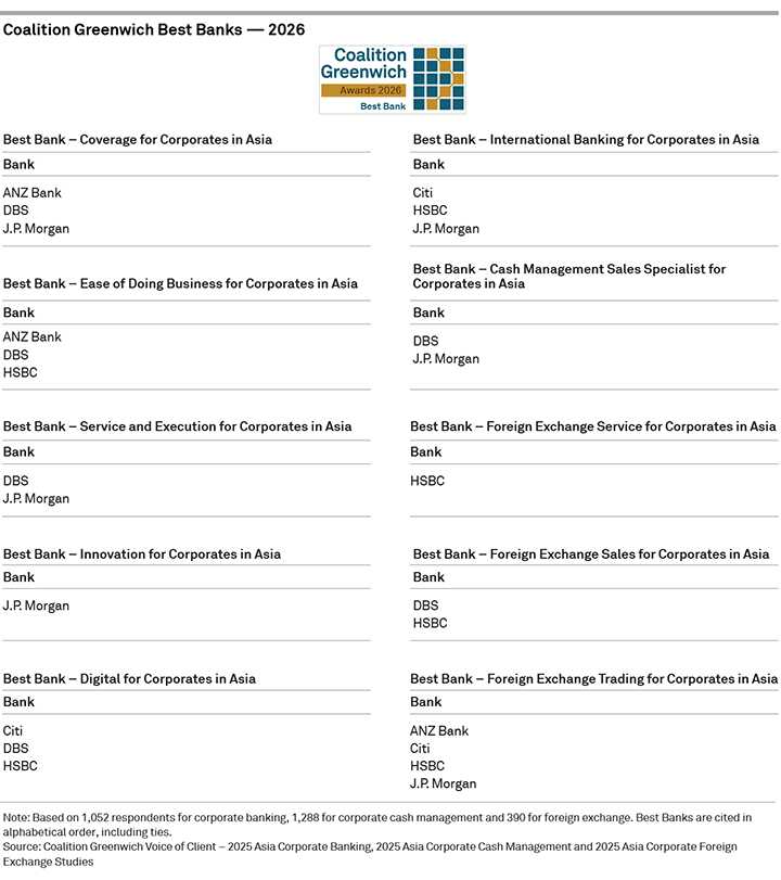 Coalition Greenwich Best Banks 2026 — Corporates in Asia