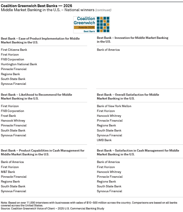 Coalition Greenwich Best Banks 2026 – Middle Market Banking in the U.S. – National winners page 2