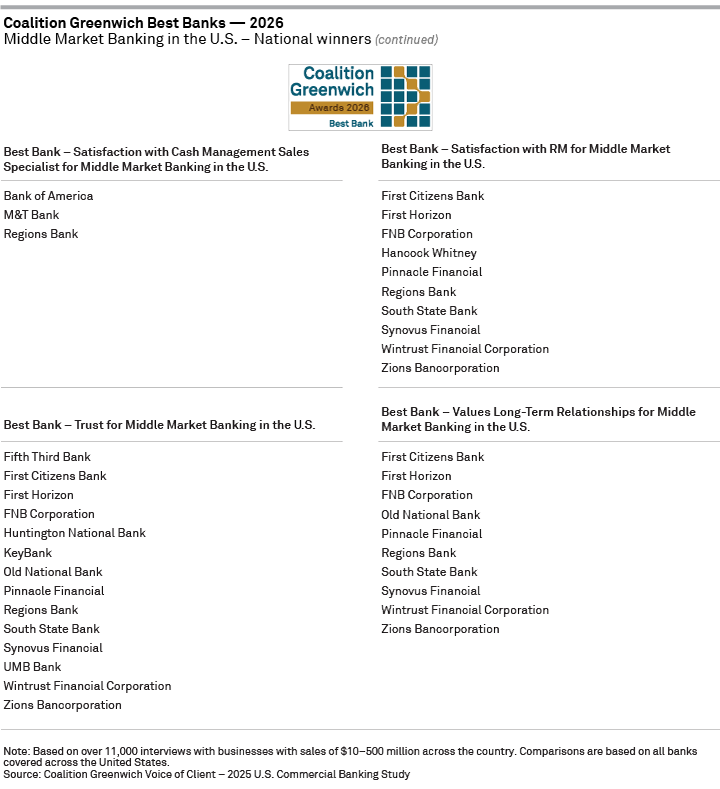 Coalition Greenwich Best Banks 2026 – Middle Market Banking in the U.S. – National winners page 3