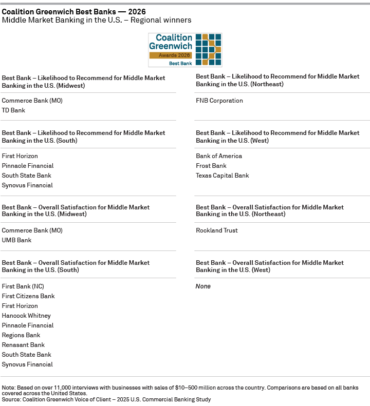 Coalition Greenwich Best Banks 2026 – Middle Market Banking in the U.S. – Regional winners page 1