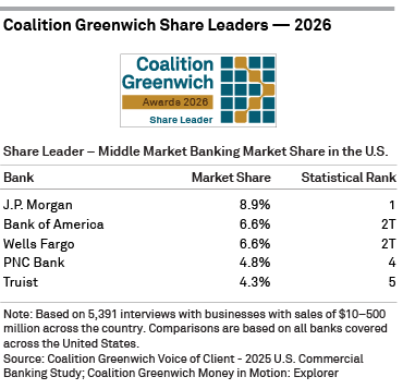 Coalition Greenwich Share Leaders 2026 – Middle Market Banking Market Share in the U.S.